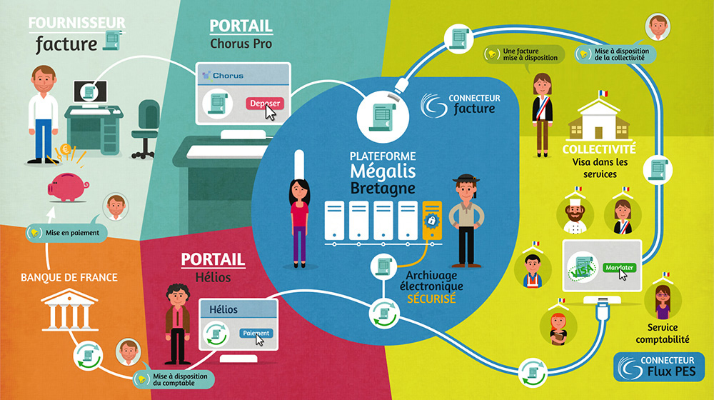 Megalis fonctionnement e-facture